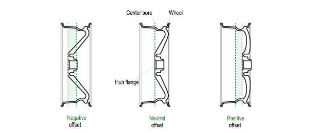 The 3 wheel profiles illustration; from left to right: inside, centered and outside