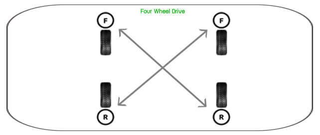 Image showing the X rotation of AWD tires