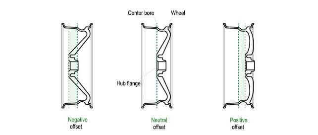 The 3 wheel profiles illustration; from left to right: inside, centered and outside
